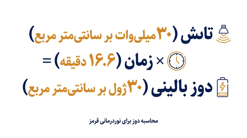 دستیابی به آستانه‌های اثربخشی بالینی مستلزم محاسبه زمان قرار گرفتن در معرض نور بر اساس تابش واقعی دستگاه است.