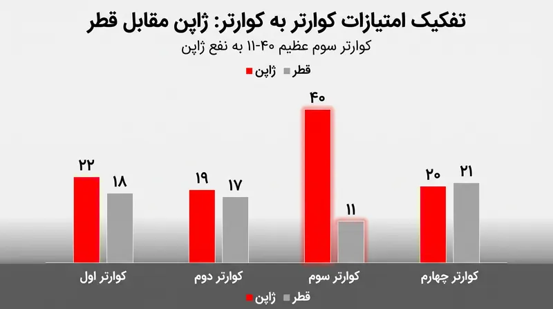 ژاپن بازی را در کوارتر سوم کاملاً از دسترس خارج کرد و با نتیجه ۴۰ بر ۱۱ از قطر پیش افتاد.