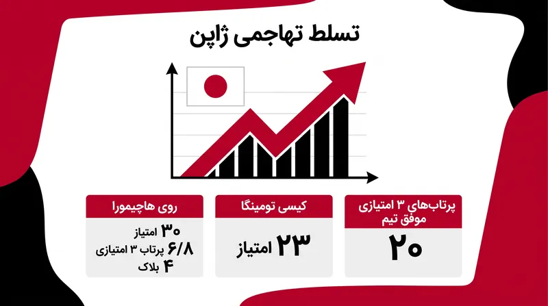 شب تاریخی پرتاب‌های ژاپن، با ثبت سومین تعداد پرتاب سه امتیازی موفق در تاریخ مقدماتی آسیا برابری کرد.