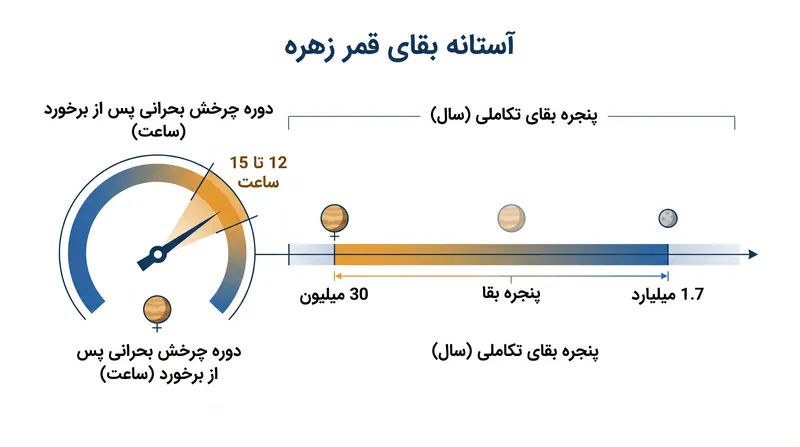 بقا و ماندگاری قمر زهره به شدت به نرخ چرخش اولیه سیاره بستگی داشت.