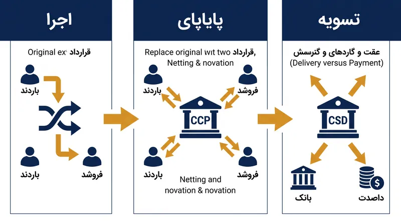 سه مرحله یک معامله: اجرا، پایاپای و تسویه.