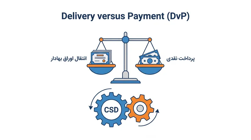 تحویل در مقابل پرداخت (DvP) تضمین می‌کند که دارایی‌ها و وجوه به طور همزمان جابه‌جا شوند و ریسک اصلی (Principal Risk) را از بین می‌برد.