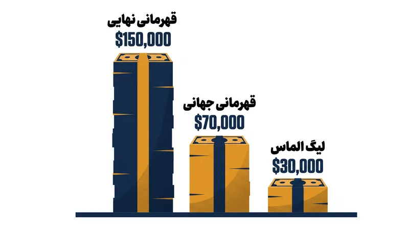 مسابقات قهرمانی نهایی بزرگترین جایزه نقدی تک‌رویدادی در تاریخ دو و میدانی را ارائه می‌دهد.