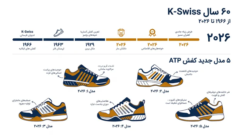 این همکاری همزمان با شصتمین سالگرد تأسیس K-Swiss است و شامل خط تولید جدیدی از کفش‌های با برند ATP می‌شود.