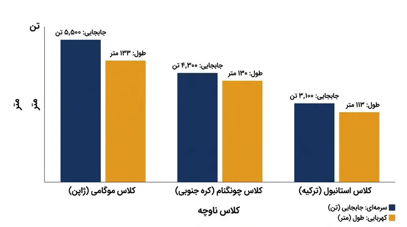 مشخصات مقایسه‌ای سه طرح ناوچه متحد که در حال حاضر توسط نیروی دریایی ایالات متحده در دست ارزیابی هستند.