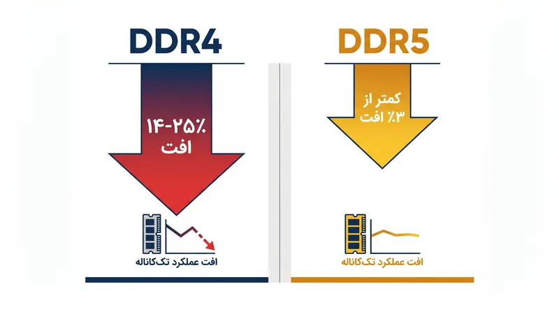 مجازات عملکرد ناشی از استفاده از یک ماژول رم با DDR5 تقریباً از بین رفته است.