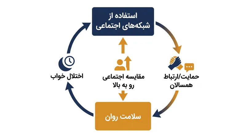 مکانیسم‌های تأثیر: چگونه معماری پلتفرم بر سلامت روان نوجوانان تأثیر می‌گذارد.