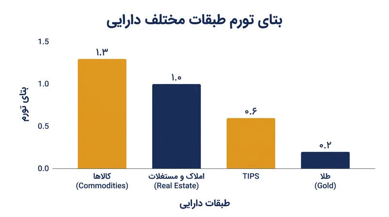 شاخص‌های کالایی گسترده از نظر تاریخی بالاترین حساسیت را نسبت به جهش‌های تورم غیرمنتظره نشان داده‌اند.