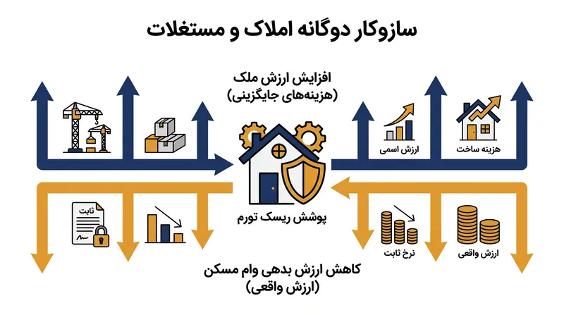 املاک و مستغلات با افزایش همزمان ارزش دارایی‌ها و فرسایش بار واقعی بدهی با نرخ ثابت، از تورم اهرم می‌گیرند.