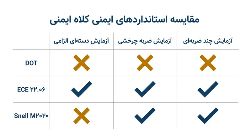 مقایسه پروتکل‌های آزمایش تفاوت‌های قابل توجهی را در نحوه ارزیابی ایمنی کلاه ایمنی توسط هر استاندارد نشان می‌دهد.