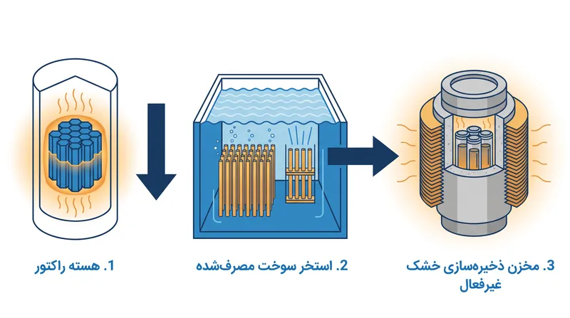 مراحل اولیه مدیریت سوخت هسته‌ای مصرف‌شده بر خنک‌سازی فعال با آب متکی است، پیش از آنکه به ذخیره‌سازی خشک غیرفعال منتقل شود.