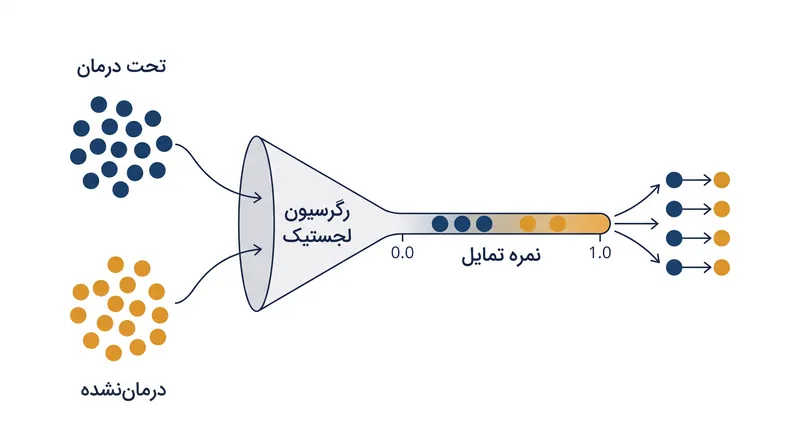 نمره تمایل چندین متغیر بیمار را در یک معیار احتمال واحد فشرده می‌کند که برای تطبیق استفاده می‌شود.