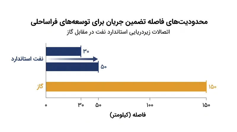 محدودیت‌های حرارتی و دمای ظهور موم، به شدت میزان مسافتی را که نفت فرآوری‌نشده می‌تواند در امتداد بستر یخ‌زده دریا پمپ شود، محدود می‌کنند.