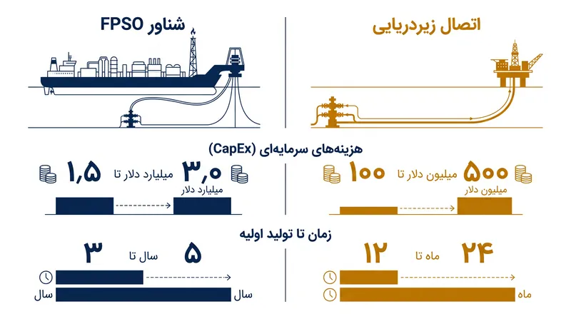 اتصالات زیردریایی کسری از هزینه سرمایه‌ای و مسیری بسیار سریع‌تر به سمت تولید اولیه ارائه می‌دهند.