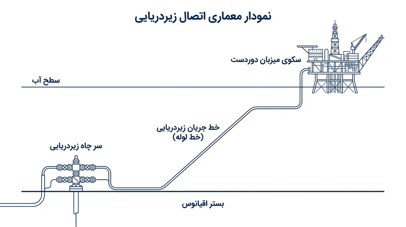 اتصالات زیردریایی بستر اقیانوس را به عنوان یک مسیر ترانزیت در نظر می‌گیرند و سیالات خام را به سکوهای موجود دارای ظرفیت اضافی هدایت می‌کنند.