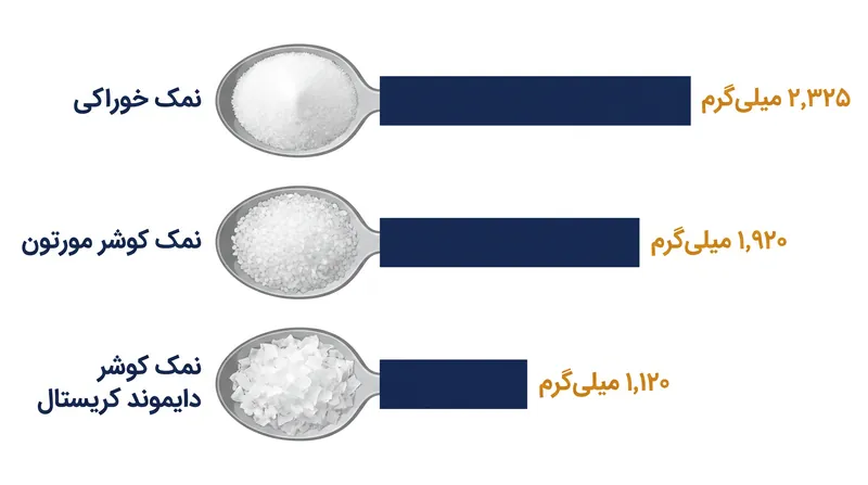 به دلیل تراکم‌های بلوری متفاوت، جایگزینی نمک بر اساس حجم می‌تواند محتوای سدیم یک دستور پخت را به شدت تغییر دهد.