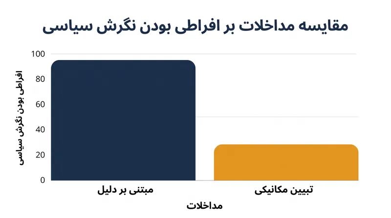 تولید تبیین‌های مکانیکی به طور قابل اعتمادی از افراطی بودن نگرش سیاسی می‌کاهد، در حالی که صرفاً فهرست کردن دلایل چنین تأثیری ندارد.