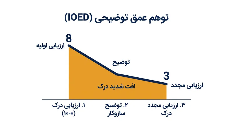 رویه استاندارد سه‌مرحله‌ای که توسط دانشمندان شناختی برای آشکارسازی توهم عمق توضیحی استفاده می‌شود.
