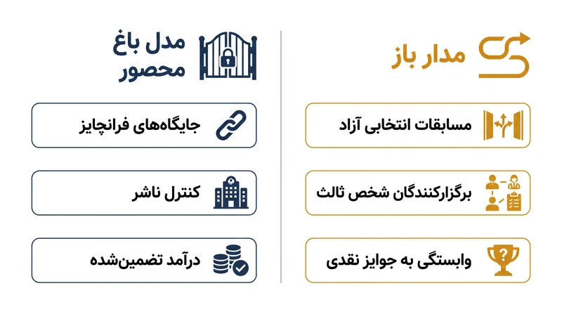 مقایسه ساختاری دو مدل اقتصادی غالب در بازی‌های رقابتی.