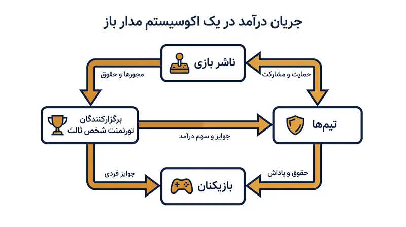 در یک مدار باز، درآمد به جای یک ناشر واحد، از طریق چندین برگزارکننده تورنمنت غیرمتمرکز جریان می‌یابد.