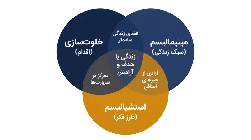 این سه مفهوم در سطوح مختلف عمل می‌کنند: اقدام، سبک زندگی و چارچوب شناختی.