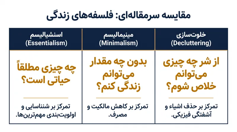 سؤالات اساسی که هر فلسفه سازماندهی را هدایت می‌کنند.