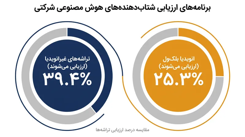یک نظرسنجی اخیر نشان می‌دهد که خریداران شرکتی ارزیابی سیلیکون‌های جایگزین را بر پردازنده‌های گرافیکی نسل بعدی اولویت می‌دهند.