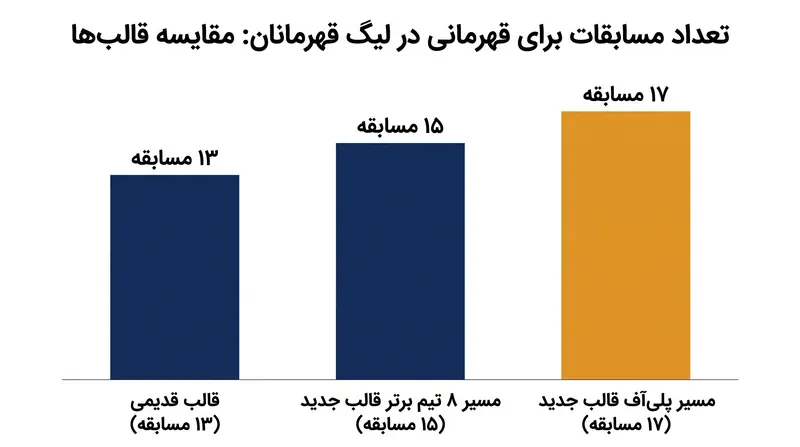 قالب گسترش یافته به شدت فشار فیزیکی مورد نیاز برای رسیدن به فینال را افزایش می‌دهد.