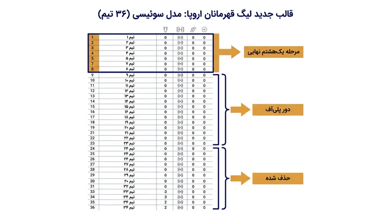 چگونه جدول لیگ واحد ۳۶ تیمی، صعود به دور حذفی را تعیین می‌کند.