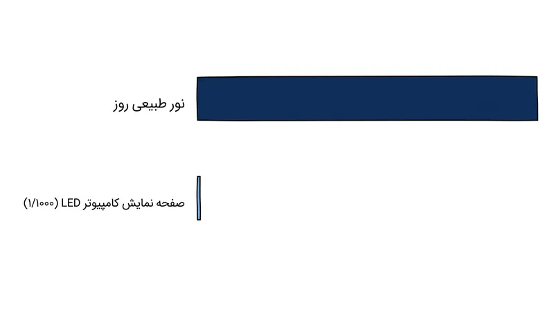 لوازم الکترونیکی مصرفی تقریباً یک‌هزارم نور آبی موجود در نور طبیعی روز را منتشر می‌کنند.