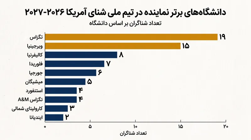 دانشگاه تگزاس و دانشگاه ویرجینیا بر خط لوله دانشگاهی تیم آمریکا تسلط دارند.