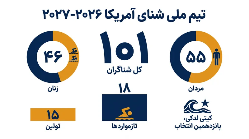 تیم ملی ۲۰۲۷-۲۰۲۶ ترکیبی از کهنه‌کاران تاریخی و هجوم گسترده استعدادهای جدید است.