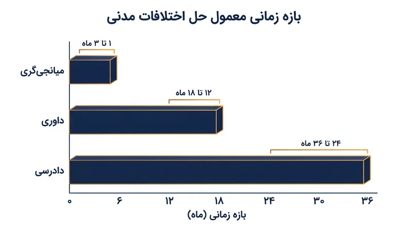 بازه‌های زمانی معمول از آغاز یک اختلاف تا راه‌حل نهایی یا تاریخ محاکمه.