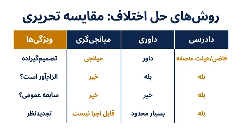 تفاوت‌های ساختاری در سه سازوکار اصلی حل اختلاف.