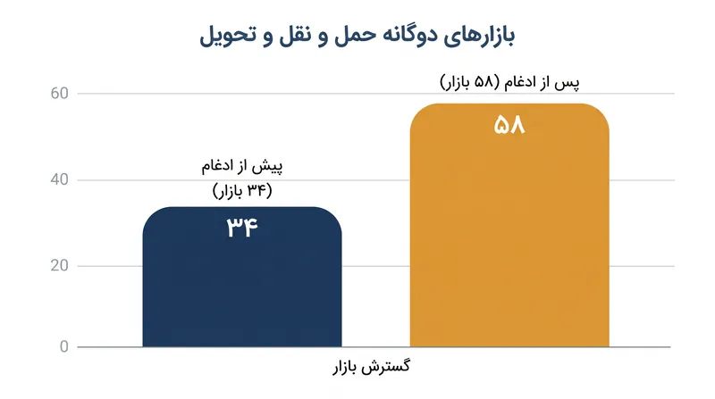 این تصاحب، حضور دوگانه اوبر در حوزه‌های حمل و نقل و تحویل را از ۳۴ به ۵۸ بازار جهانی گسترش خواهد داد.