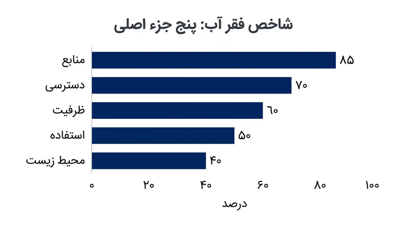 شاخص فقر آب، کمبود را به اجزای فیزیکی، زیرساختی و اجتماعی-اقتصادی تقسیم می‌کند.