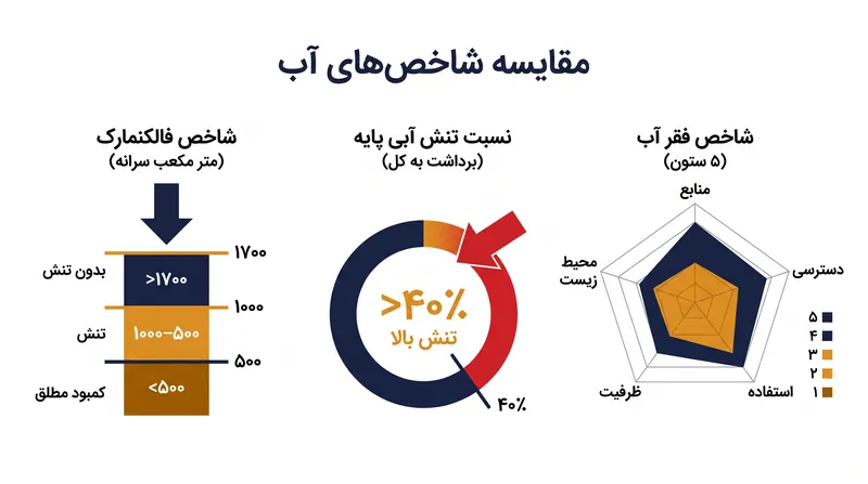 سه چارچوب غالب برای سنجش کمبود آب، گره‌های متفاوتی را در چرخه هیدرولوژیکی در اولویت قرار می‌دهند.