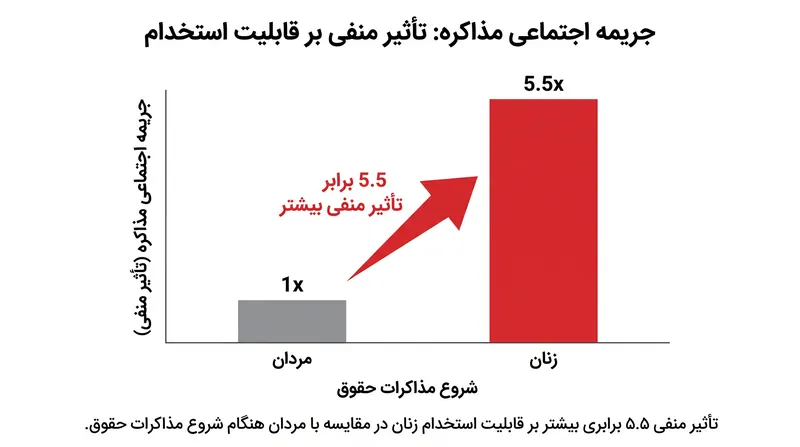 نامزدهای زن در مقایسه با نامزدهای مرد، با جریمه اجتماعی به مراتب بیشتری برای شروع مذاکرات حقوق مواجه می‌شوند.