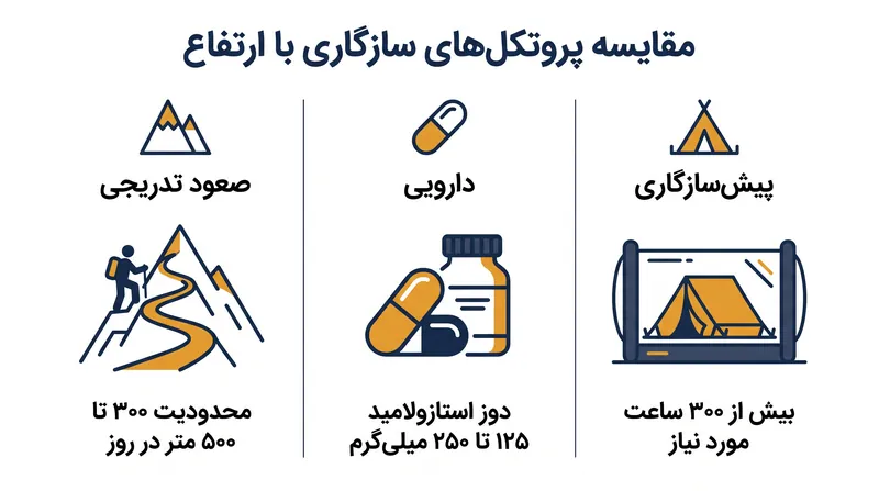 مقایسه الزامات زمانی و دوز مورد نیاز سه استراتژی اصلی سازگاری با ارتفاع.