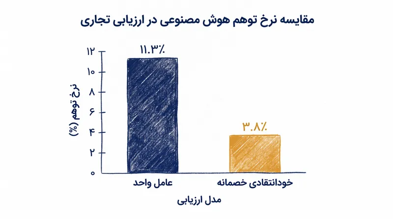 معرفی یک عامل منتقد خصمانه، نرخ توهم را در گردش‌های کاری تنظیم‌شده به طور قابل توجهی کاهش می‌دهد.