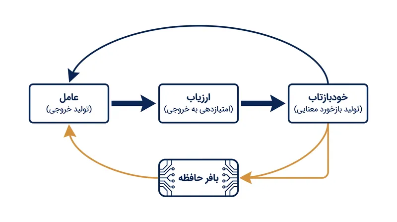 چارچوب رفلکسیون از یک بافر حافظه اپیزودیک برای ذخیره نقدهای زبان طبیعی شکست‌های گذشته استفاده می‌کند.