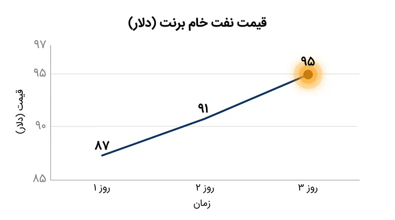 قراردادهای آتی نفت برنت پس از حملات آمریکا تقریباً ۵ درصد جهش کردند و به بالاترین سطح خود از اواخر ماه ژوئیه رسیدند.
