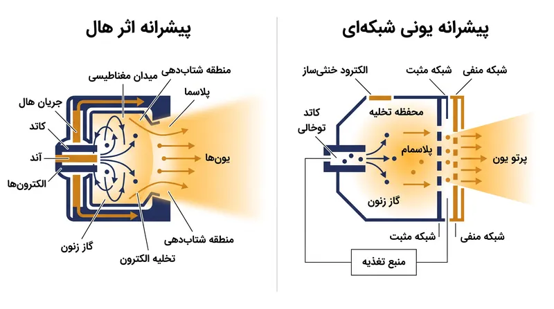 پیشرانه‌های اثر هال با استفاده از یک میدان مغناطیسی برای به دام انداختن الکترون‌ها، شبکه‌های فیزیکی را حذف می‌کنند و فرسایش قطعات را کاهش می‌دهند.
