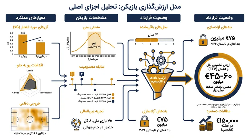 ورودی‌های اصلی که الگوریتم‌های مدرن ارزش‌گذاری بازیکن را هدایت می‌کنند.