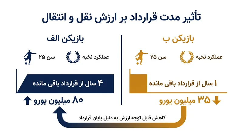 مدت باقی‌مانده قرارداد یک بازیکن، عامل تعیین‌کننده بزرگی در هزینه نقل و انتقال اوست.