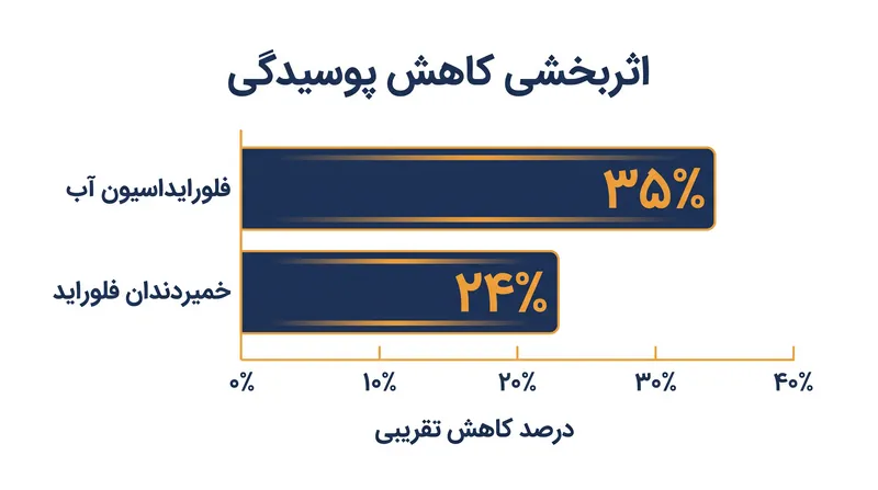 میانگین کاهش پوسیدگی دندان که توسط مداخلات پایه فلوراید فراهم می‌شود.