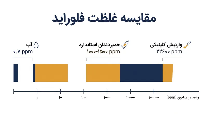 غلظت فلوراید بسته به روش تحویل، به شدت متفاوت است.