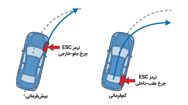 با اعمال نیروی ترمز روی یک چرخ مجزا، سیستم یک نقطه محوری ایجاد می‌کند که خودرو را به هم‌راستایی باز می‌گرداند.