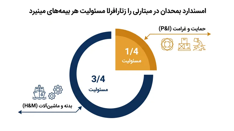 بندهای استاندارد مسئولیت تصادم، ریسک را تقسیم می‌کنند تا همکاری بین بیمه‌گران و کلوپ‌های متقابل را اجباری سازند.