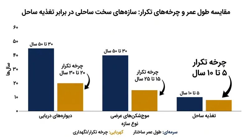 در حالی که سازه‌های سخت دهه‌ها دوام می‌آورند، مهندسی نرم نیازمند سرمایه‌گذاری مستمر و چرخه‌ای است.